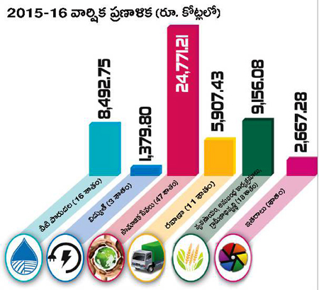 Budget 2015 - 16