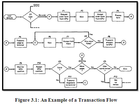 Transaction Flow