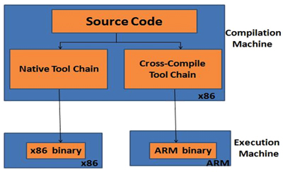 Cross Compiling Tool Chains
