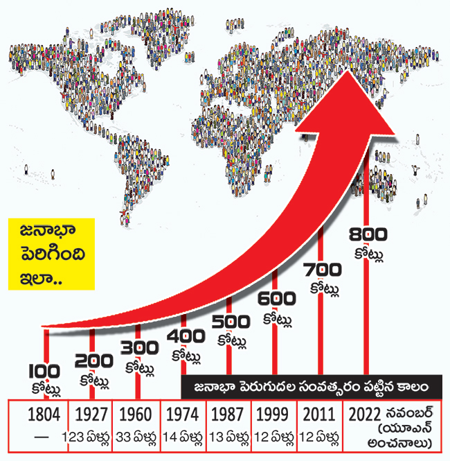 800 crore world population by November 15, 2022 