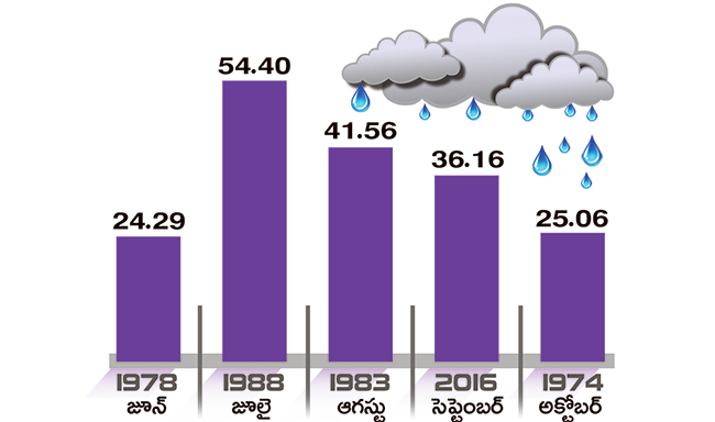 pattern of rainfall recorded