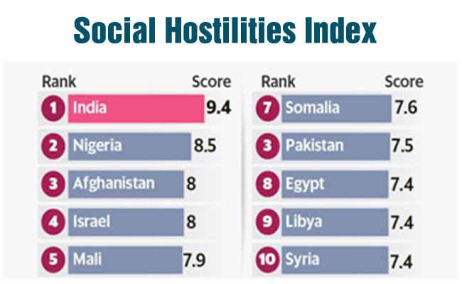 India tops index on Social Hostilities Index
