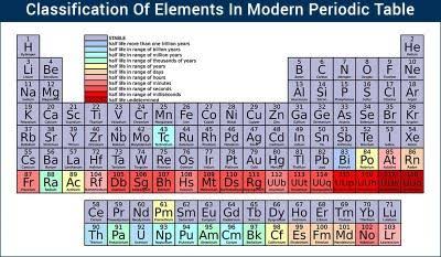 AP Tenth Class Physical Science Classification of elements and periodic Table(TM) Important Questions