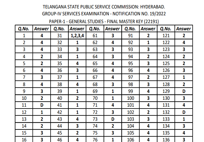 Group 4 Vacancies in Telangana ,TSPSC Group-4 Exam Update ,tspsc group 4 final key released news telugu,TSPSC Latest News,8,180 Group 4 Posts in Various Departments