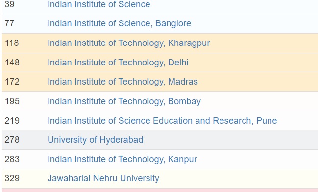 RUR University Rankings 2023