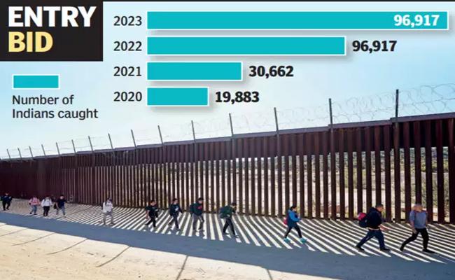 96,917 Indians apprehended trying to enter the US unlawfully, as per USCBP data. 97,000 Indians arrested while crossing into US, Bar chart showing 96,917 Indian individuals intercepted at US borders, 2022-2023.