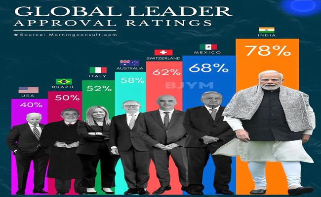 Prime Minister Modi Most Popular Global Leader In The World    Narendra Modi, Indian Prime Minister, Achieves 78% Popularity in India - Morning Consult Study
