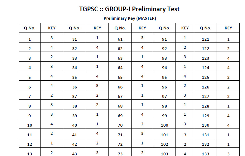 TSPSC Group-1 Prelims Master Question Paper   Exam Key Available Online TSPSC Group 1 Prelims Key 2024 Released  TSPSC Group-1 Prelims Exam Key  