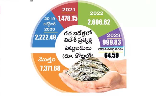 Investments by International Organizations in the Andhra Pradesh in the Last Five Years