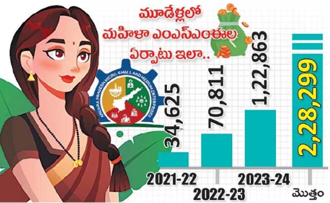 Women Entrepreneurs has Increased Significantly in Andhra Pradesh