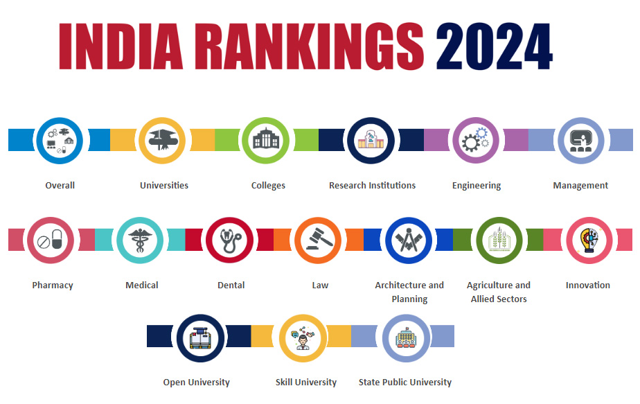 Top Universities And Colleges 2024 in India  Union Education Department releases list of top educational institutions on August 12  IISC Bangalore ranked best university in India IIT Madras ranked best educational institution in the country for 6 years IIT Madras ranked best educational institution in the country for 6 years