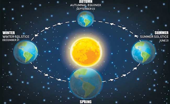 Winter Solstice And 16 Hours Night on December 21st