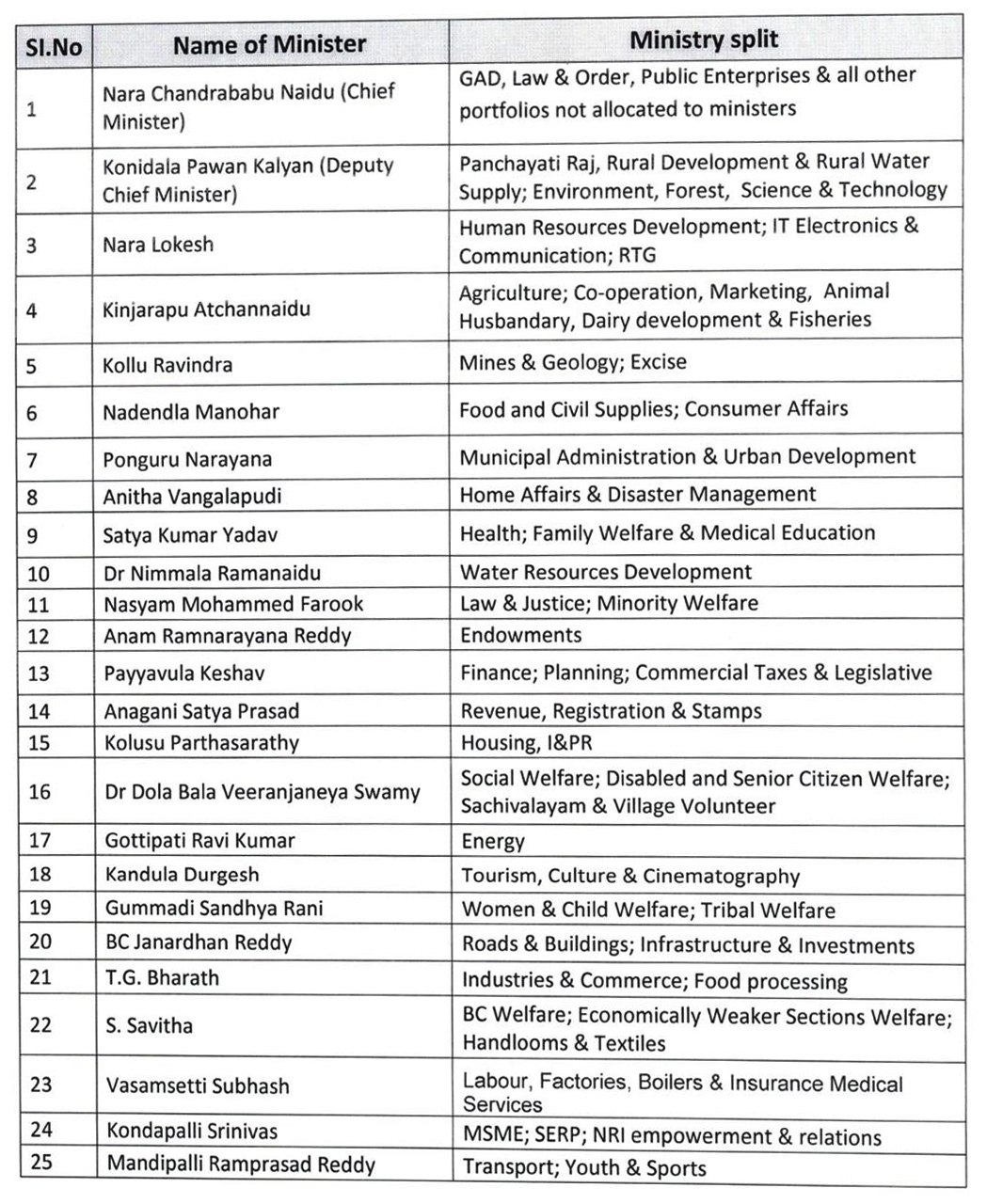 AP New Cabinet Ministers List
