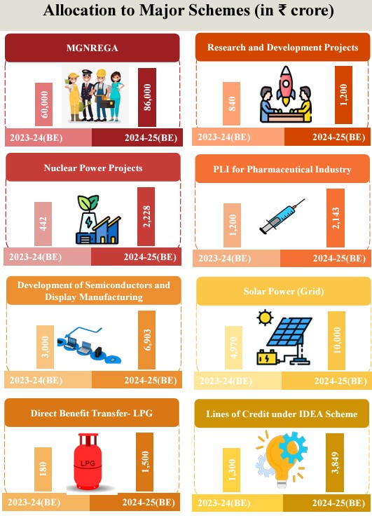 Budget Allocation