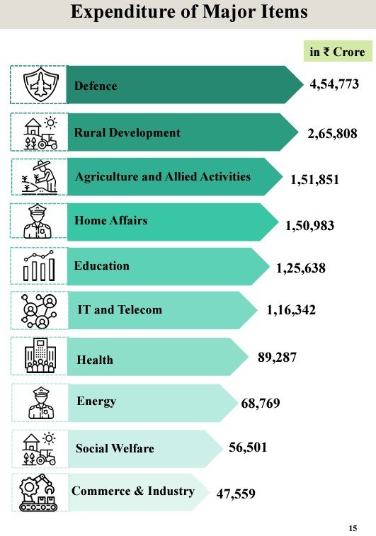 Busget Major Expenditires