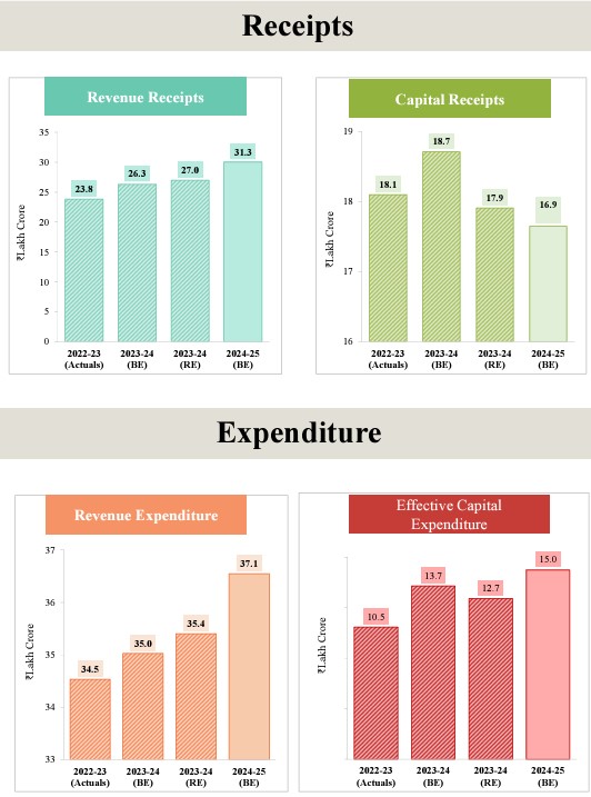 Budget Receipts