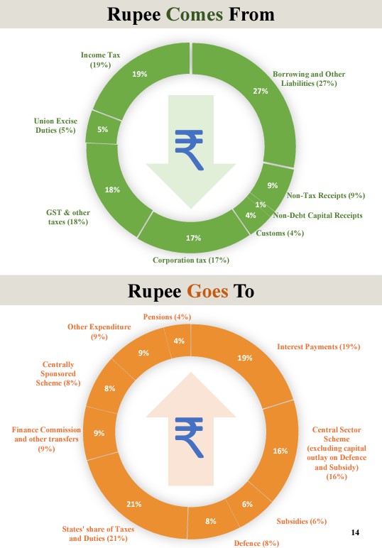 Budget Rupee Comes and Goes