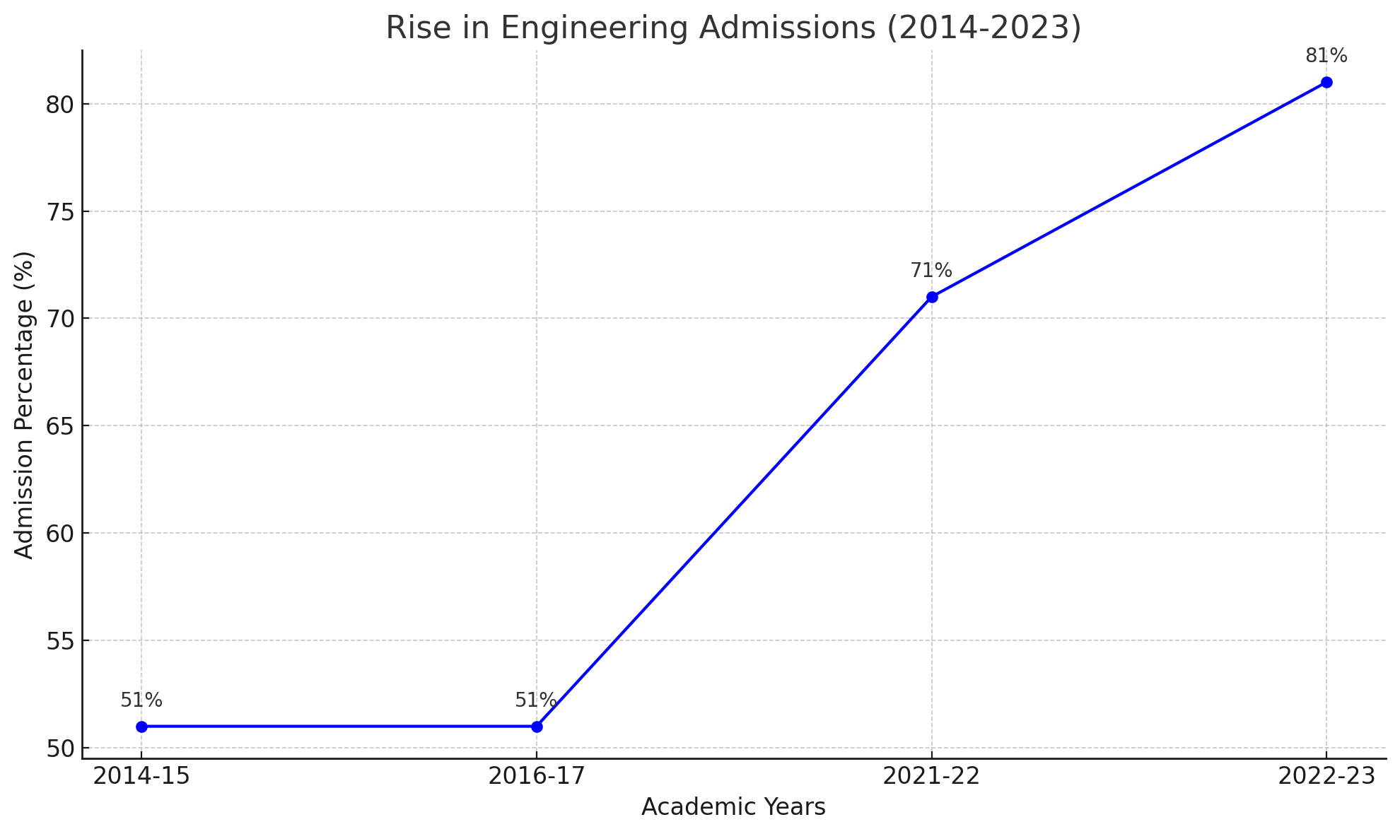 Engineering Admissions Trend