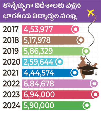 Foreign Education Graph