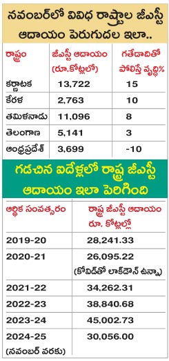 GST Revenue collection for November in AP