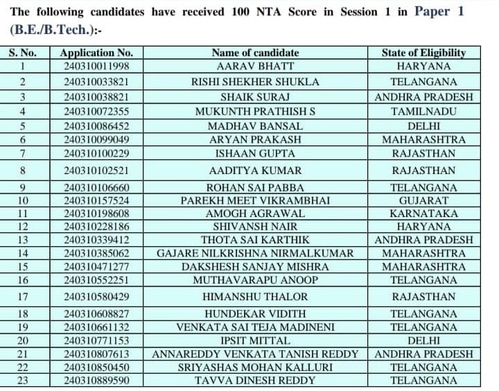 JEE Main 2024 Session1 Score Card Released Check Toppers List Who Scored 100! Sakshi Education
