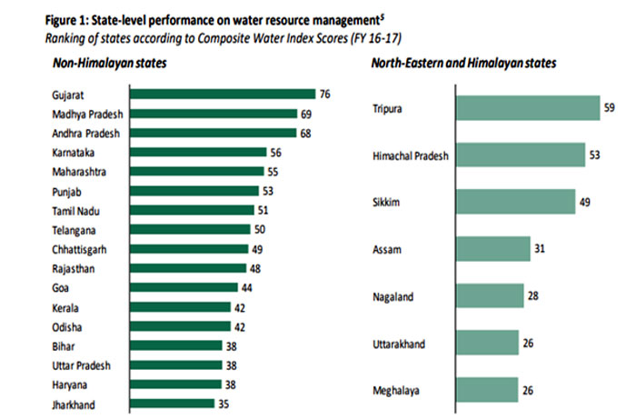 ANDHRAPRADESH and NITIAYOG WATER INDEX