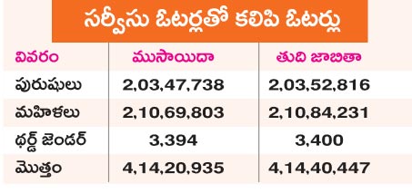 voters recorded in Andhra Pradesh