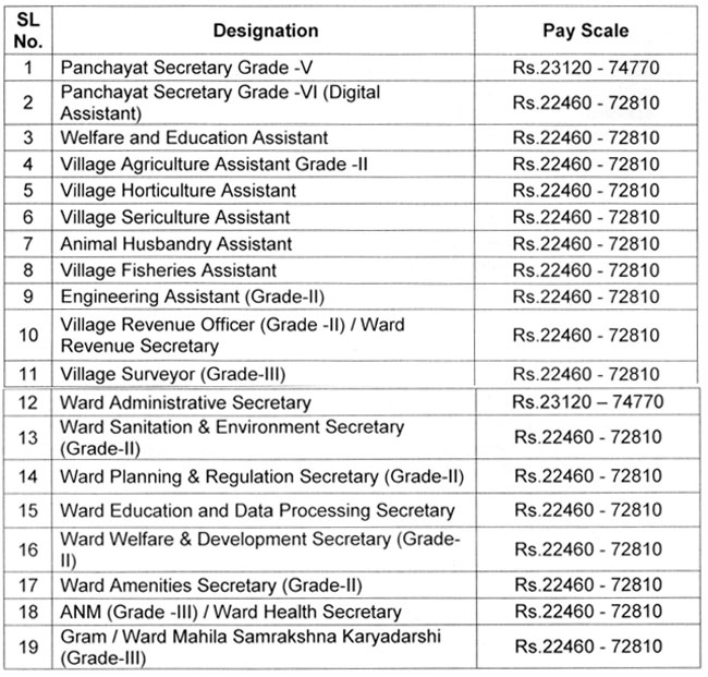 ap grama/ward sachivalayam employees salary details