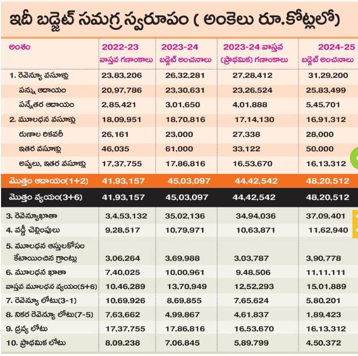 Budget Details