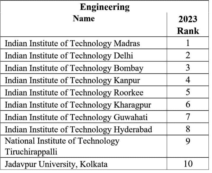 top 10 engineering colleges in india