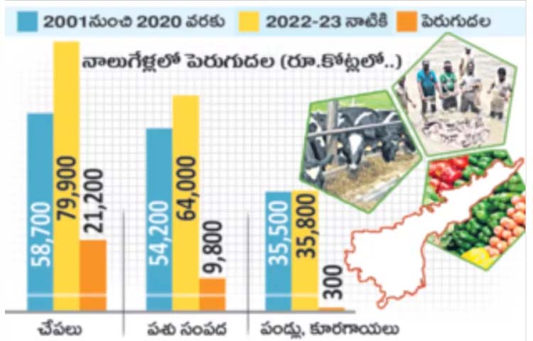 Andhra Pradesh Top in agriculture allied sectors