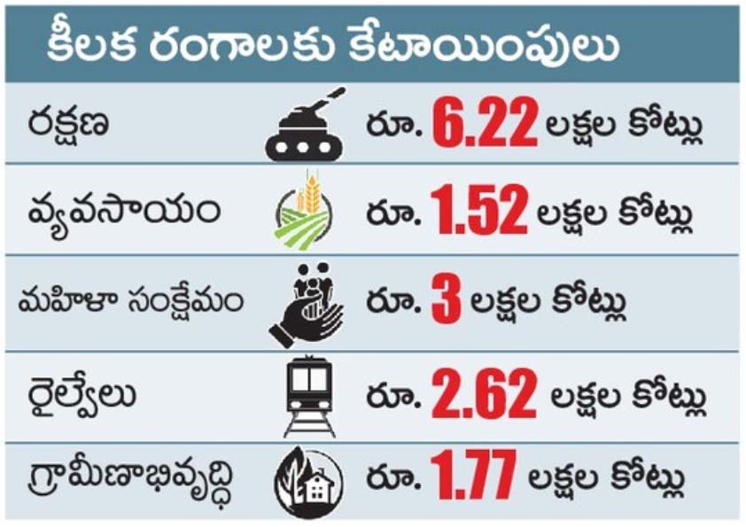 Budget Details