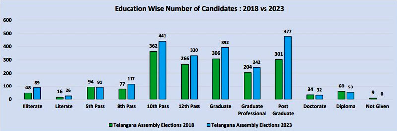 educational qualification details ts election candidates
