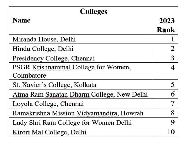 top 10 colleges list in india 2023