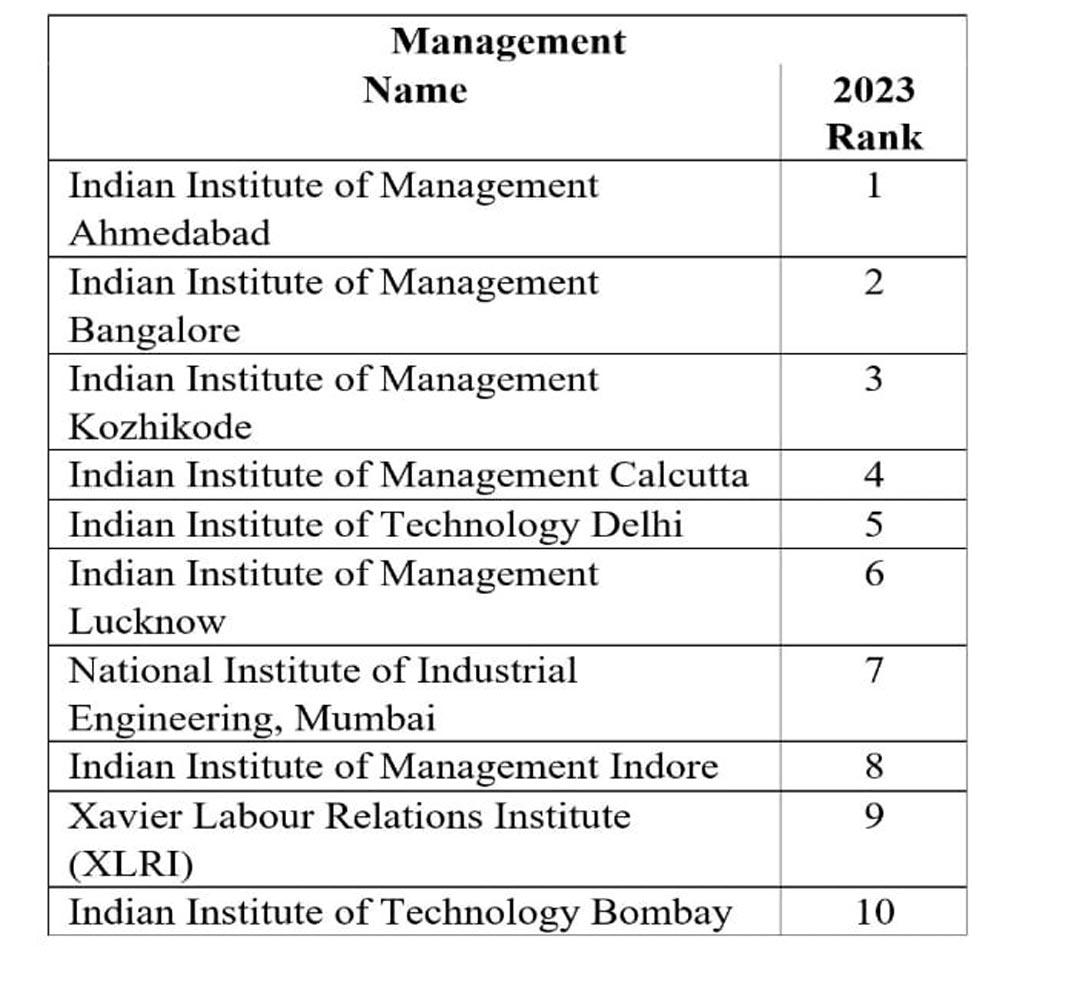 top 10 management colleges in india