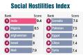 India tops index on Social Hostilities Index