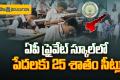 Free education for poor students in private schools   25 Percent Free Seats for poor students in first class   DEO Brahmaji Rao announces free seats under Right to Education Act