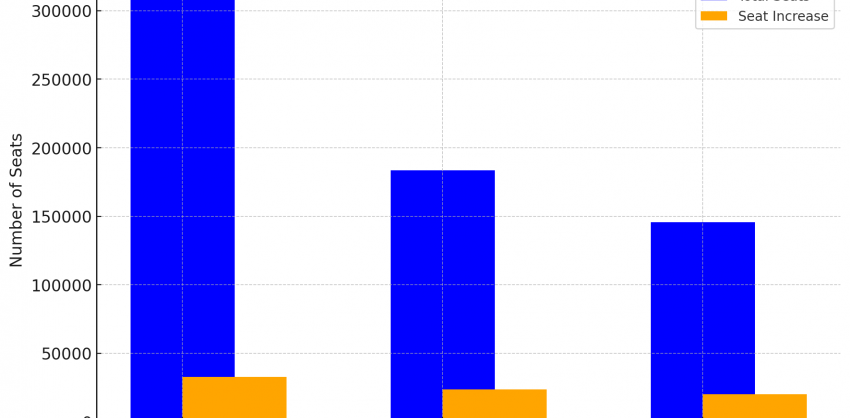 B.Tech Engineering Seats increase in 2025