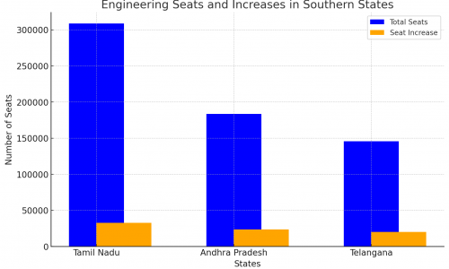 B.Tech Engineering Seats increase in 2025